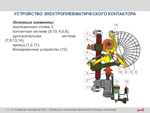 УСТРОЙСТВО ЭЛЕКТРОПНЕВМАТИЧЕСКОГО КОНТАКТОРА Основные элементы: изоляционная стойка 3; контактная система