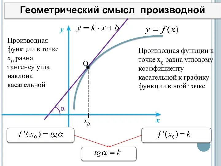 Геометрический смысл производной х у α Производная функции в точке