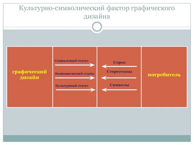 Культурно-символический фактор графического дизайна графический дизайн Социальный статус Спрос Стереотипы Символы потребитель Экономический статус Культурный статус