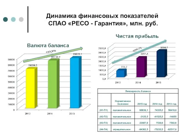 Динамика финансовых показателей СПАО «РЕСО - Гарантия», млн. руб. +27,5%