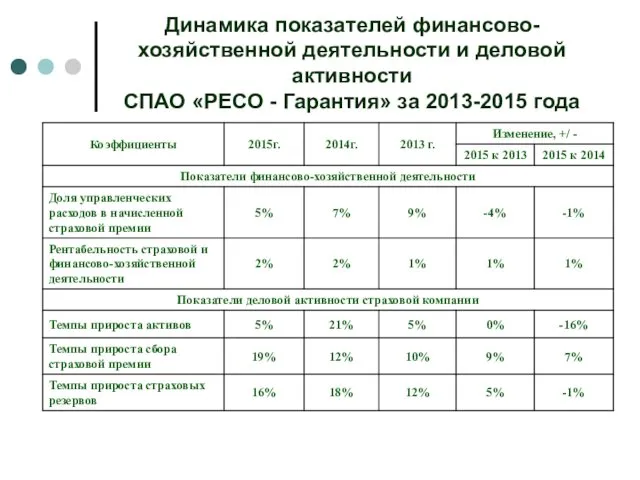 Динамика показателей финансово-хозяйственной деятельности и деловой активности СПАО «РЕСО - Гарантия» за 2013-2015 года