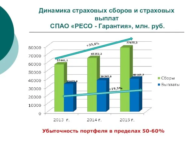 Динамика страховых сборов и страховых выплат СПАО «РЕСО - Гарантия», млн. руб. +19,5%