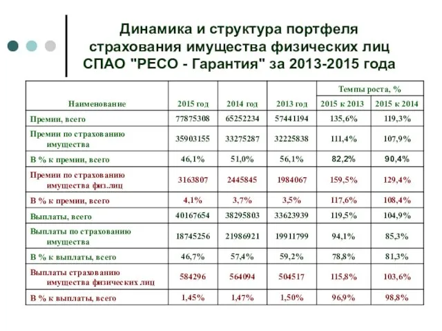 Динамика и структура портфеля страхования имущества физических лиц СПАО "РЕСО - Гарантия" за 2013-2015 года