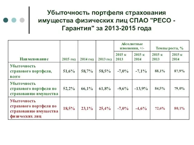 Убыточность портфеля страхования имущества физических лиц СПАО "РЕСО - Гарантия" за 2013-2015 года