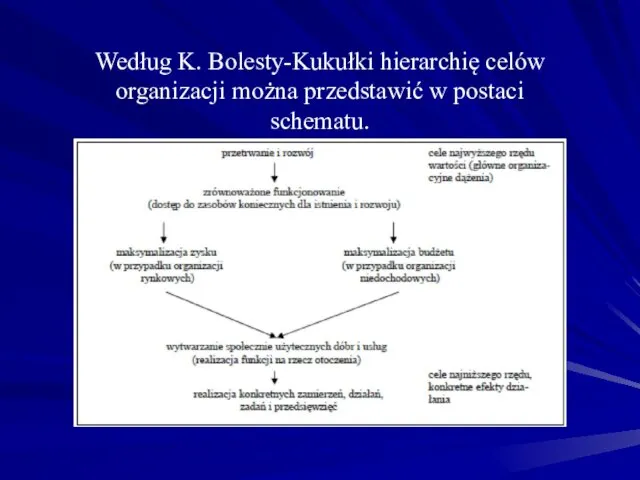 Według K. Bolesty-Kukułki hierarchię celów organizacji można przedstawić w postaci schematu.