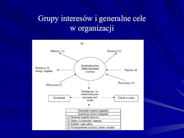 Grupy interesów i generalne cele w organizacji
