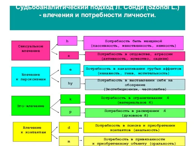 Судьбоаналитический подход Л. Сонди (Szondi L.) - влечения и потребности