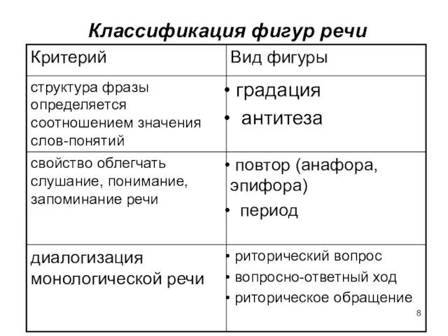 Классификация фигур речи