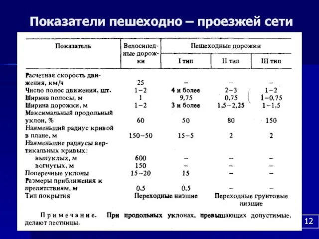 Показатели пешеходно – проезжей сети 12