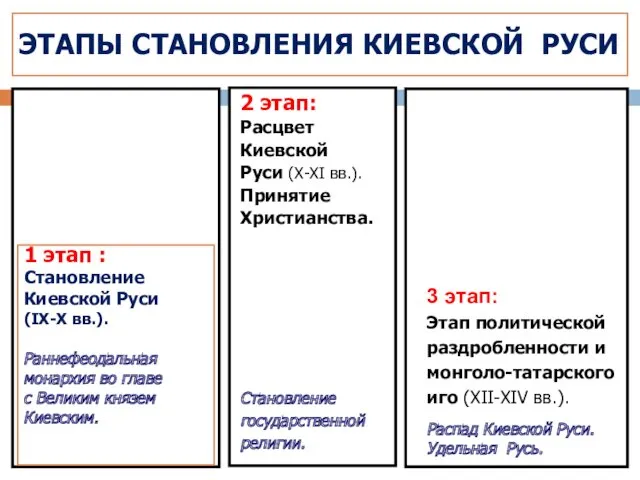 ЭТАПЫ СТАНОВЛЕНИЯ КИЕВСКОЙ РУСИ 1 этап : Становление Киевской Руси