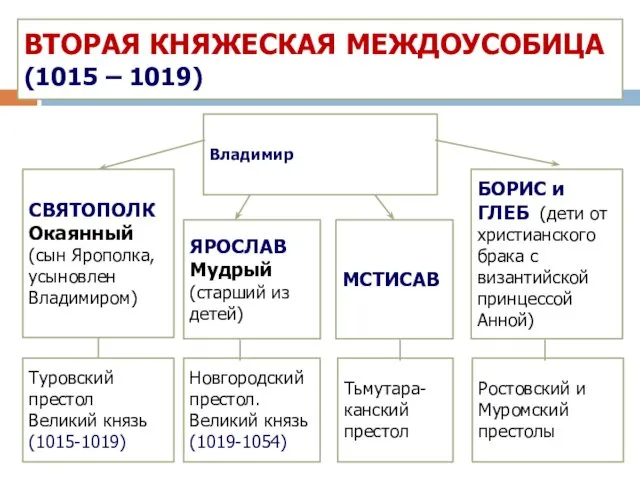 ВТОРАЯ КНЯЖЕСКАЯ МЕЖДОУСОБИЦА (1015 – 1019) Владимир Новгородский престол. Великий