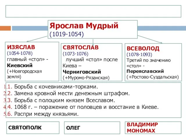 Ярослав Мудрый (1019-1054) ОЛЕГ ИЗЯСЛАВ (1054-1078) главный «стол» - Киевский