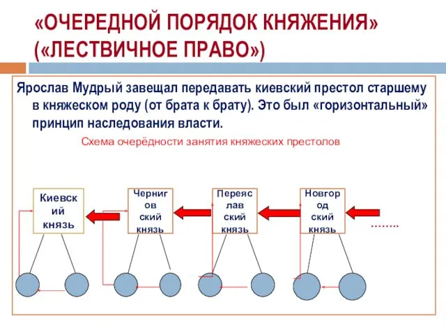 «ОЧЕРЕДНОЙ ПОРЯДОК КНЯЖЕНИЯ» («ЛЕСТВИЧНОЕ ПРАВО») Ярослав Мудрый завещал передавать киевский