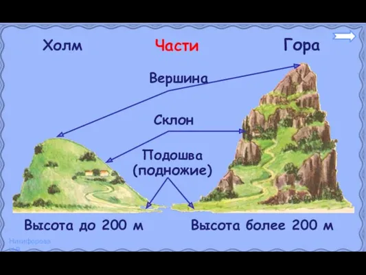 Холм Гора Вершина Подошва (подножие) Склон Высота до 200 м Высота более 200 м Части