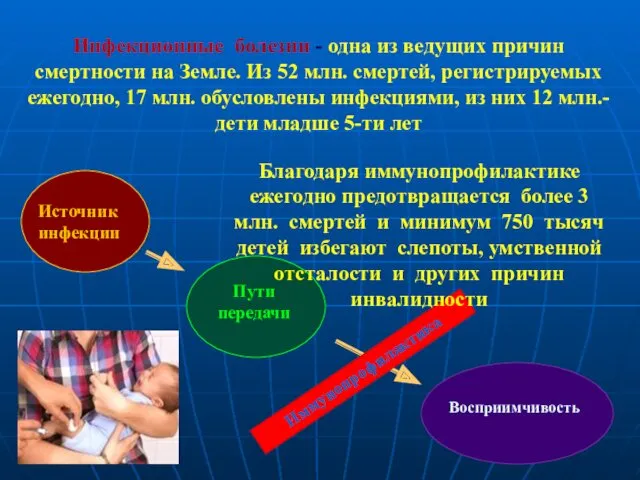 Инфекционные болезни - одна из ведущих причин смертности на Земле.