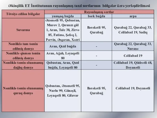 Əkinçilik ET İnstitutunun rayonlaşmış taxıl sortlarının bölgələr üzrə yerləşdirilməsi