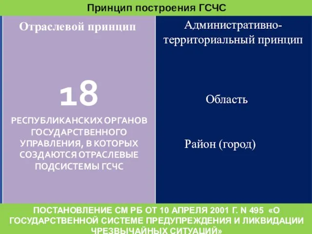 18 РЕСПУБЛИКАНСКИХ ОРГАНОВ ГОСУДАРСТВЕННОГО УПРАВЛЕНИЯ, В КОТОРЫХ СОЗДАЮТСЯ ОТРАСЛЕВЫЕ ПОДСИСТЕМЫ ГСЧС Административно-территориальный принцип