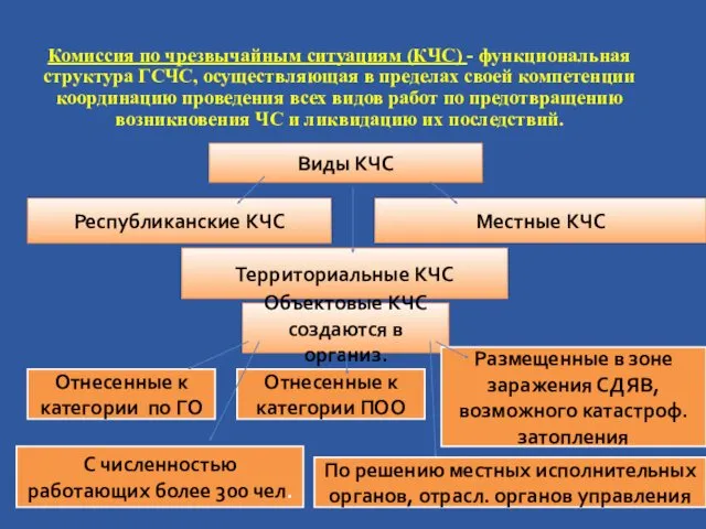 Комиссия по чрезвычайным ситуациям (КЧС) - функциональная структура ГСЧС, осуществляющая в пределах своей