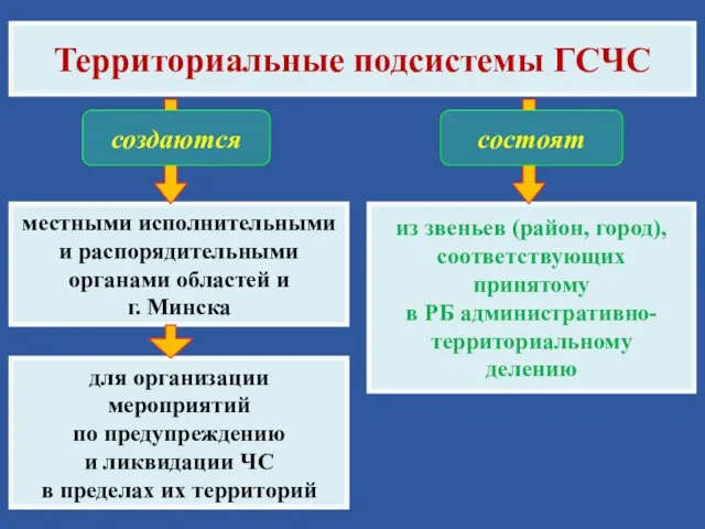 Территориальные подсистемы ГСЧС местными исполнительными и распорядительными органами областей и