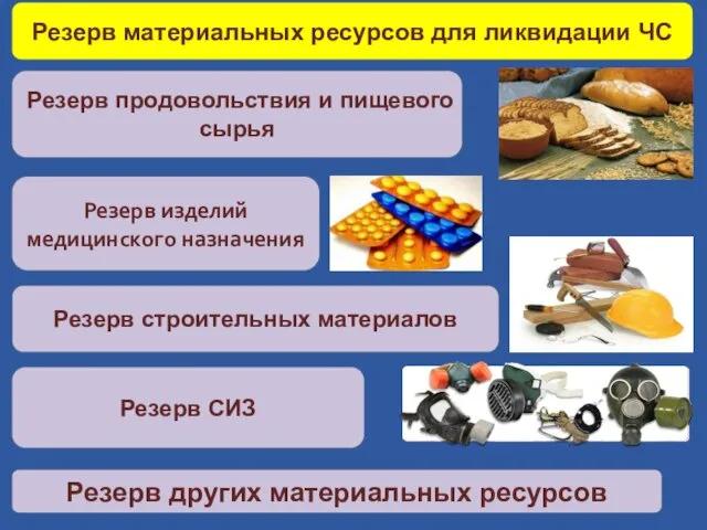 Резерв материальных ресурсов для ликвидации ЧС Резерв изделий медицинского назначения