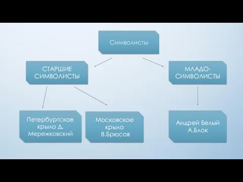 Символисты СТАРШИЕ СИМВОЛИСТЫ МЛАДО- СИМВОЛИСТЫ Петербургское крыло Д.Мережковский Московское крыло В.Брюсов Андрей Белый А.Блок