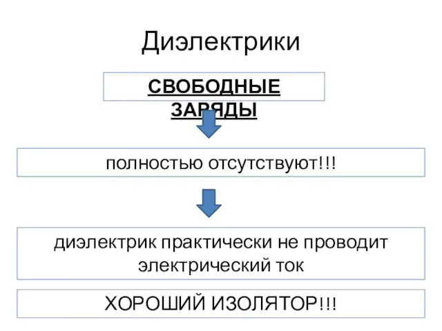 Диэлектрики полностью отсутствуют!!! СВОБОДНЫЕ ЗАРЯДЫ диэлектрик практически не проводит электрический ток ХОРОШИЙ ИЗОЛЯТОР!!!