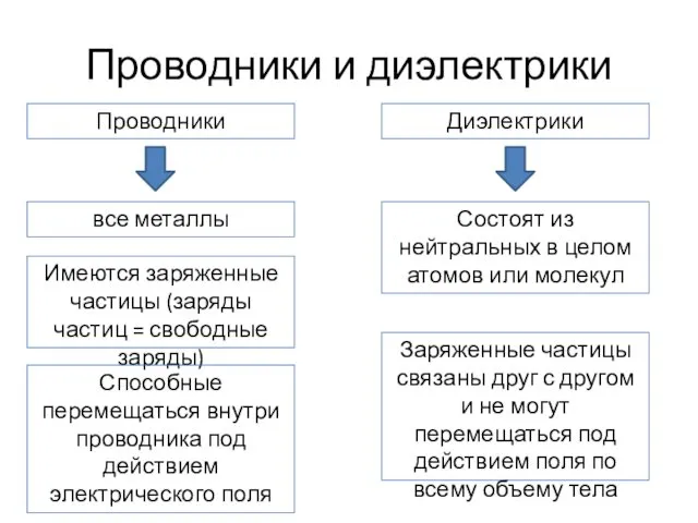 Проводники и диэлектрики все металлы Имеются заряженные частицы (заряды частиц