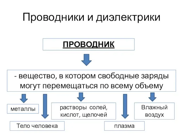 Проводники и диэлектрики - вещество, в котором свободные заряды могут