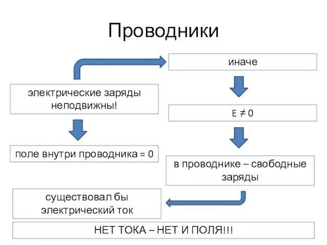 Проводники электрические заряды неподвижны! поле внутри проводника = 0 в