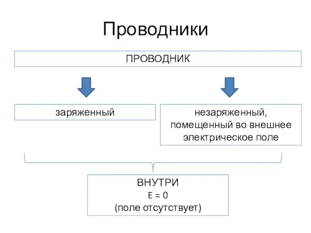 Проводники заряженный незаряженный, помещенный во внешнее электрическое поле ПРОВОДНИК ВНУТРИ E = 0 (поле отсутствует)