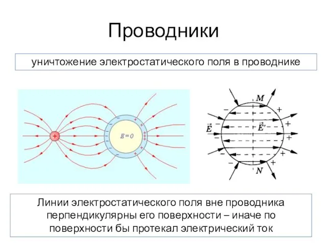 Проводники уничтожение электростатического поля в проводнике Линии электростатического поля вне