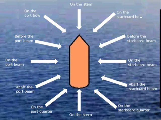 On the stem On the starboard bow Before the starboard