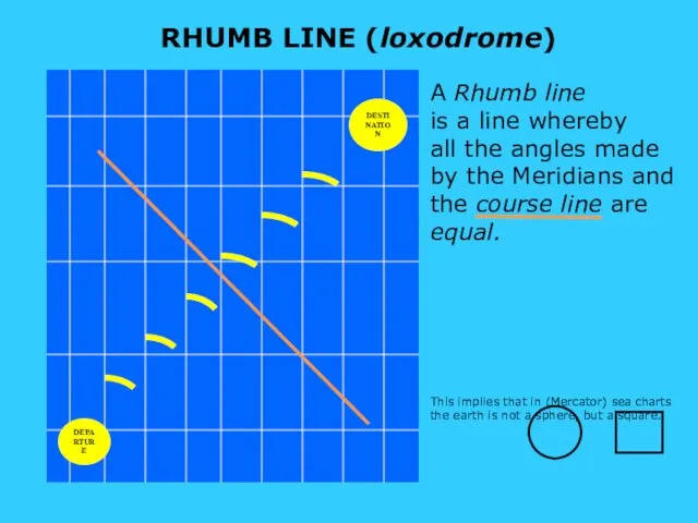 This implies that in (Mercator) sea charts the earth is