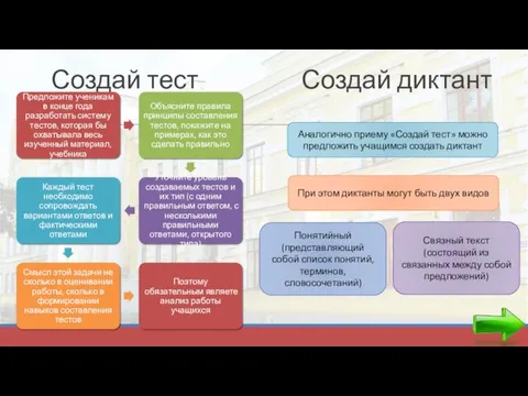 Создай тест Создай диктант Аналогично приему «Создай тест» можно предложить