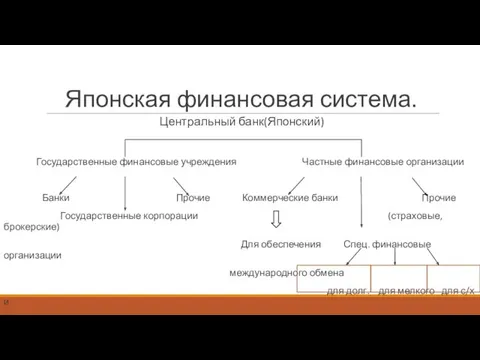 Японская финансовая система. Центральный банк(Японский) Государственные финансовые учреждения Частные финансовые организации Банки Прочие