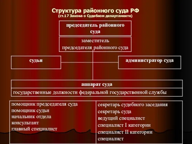 Структура районного суда РФ (ст.17 Закона о Судебном департаменте)