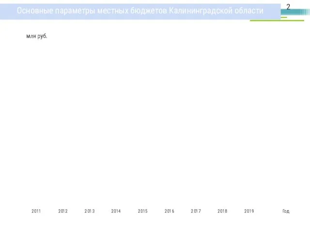 Основные параметры местных бюджетов Калининградской области млн руб.