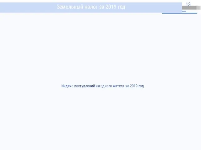 Земельный налог за 2019 год Индекс поступлений на одного жителя за 2019 год