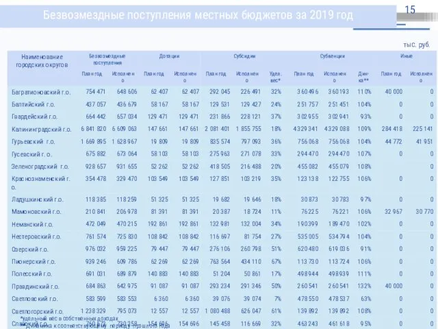 Безвозмездные поступления местных бюджетов за 2019 год тыс. руб. *удельный вес в собственных