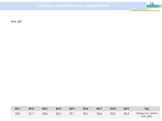 Расходы муниципальных образований млн руб.