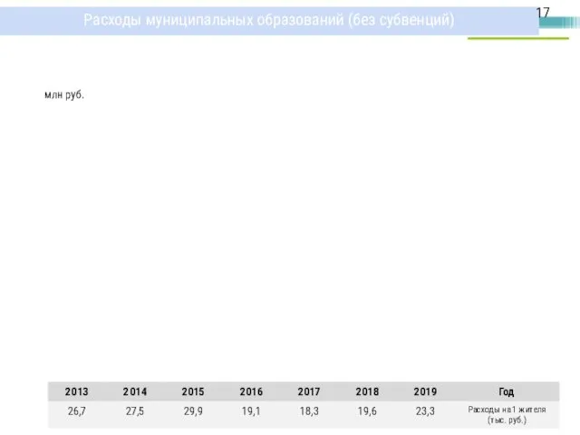 Расходы муниципальных образований (без субвенций) млн руб.