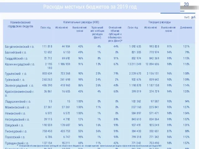 Расходы местных бюджетов за 2019 год тыс. руб. * Отношение объема фактических субсидий