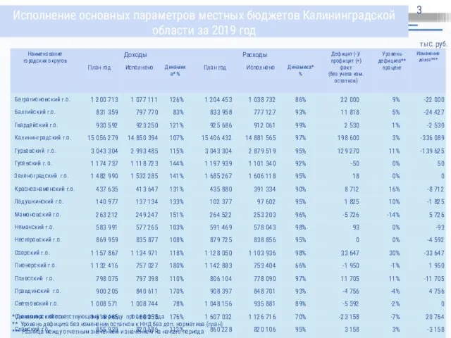 Исполнение основных параметров местных бюджетов Калининградской области за 2019 год тыс. руб. *