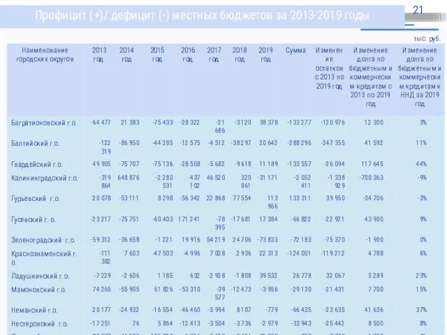 Профицит (+)/ дефицит (-) местных бюджетов за 2013-2019 годы тыс. руб.