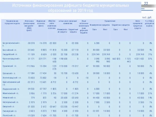 Источники финансирования дефицита бюджета муниципальных образований за 2019 год тыс. руб.