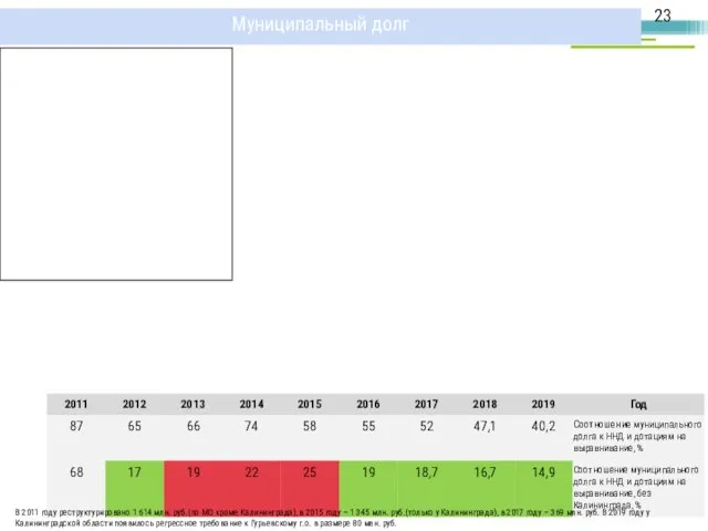 Муниципальный долг В 2011 году реструктурировано 1 614 млн. руб.(по МО кроме Калининграда),