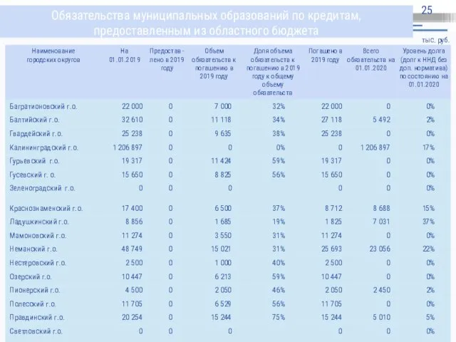 Обязательства муниципальных образований по кредитам, предоставленным из областного бюджета тыс. руб.