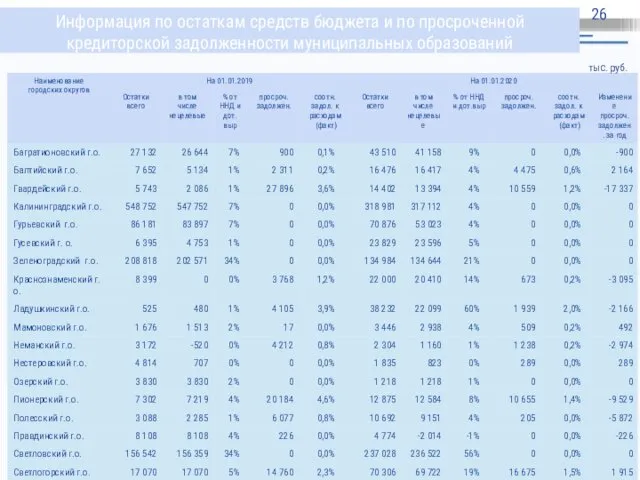 Информация по остаткам средств бюджета и по просроченной кредиторской задолженности муниципальных образований тыс. руб.