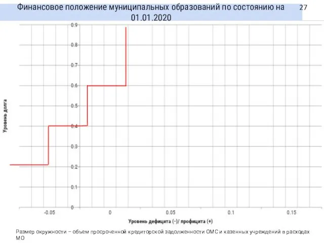 Размер окружности – объем просроченной кредиторской задолженности ОМС и казенных учреждений в расходах