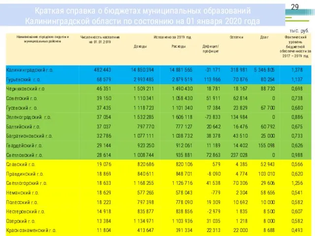 Краткая справка о бюджетах муниципальных образований Калининградской области по состоянию на 01 января